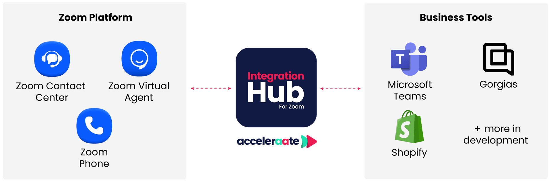 IntegrationHub Flow