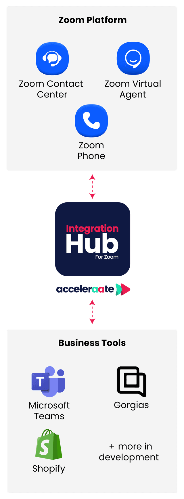 IntegrationHub Flow