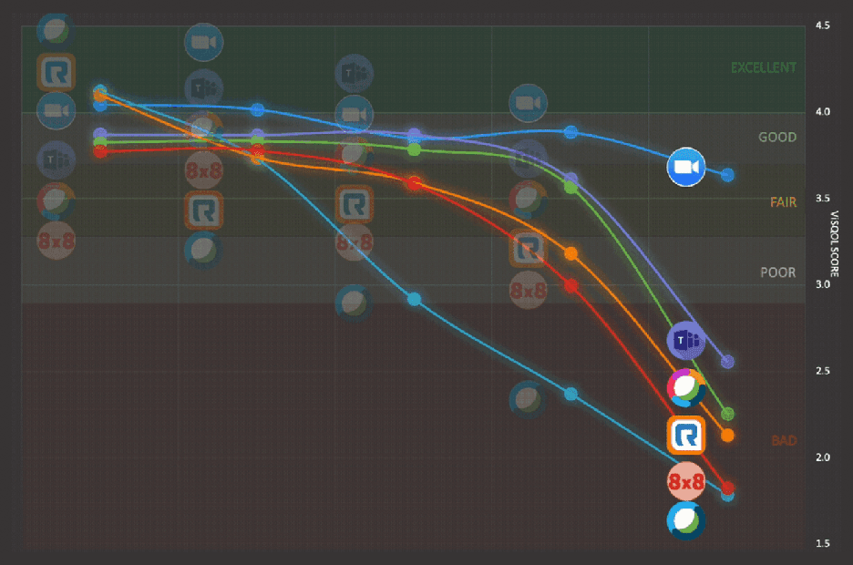 Graph showing call high quality of Zoom compared to other providers
