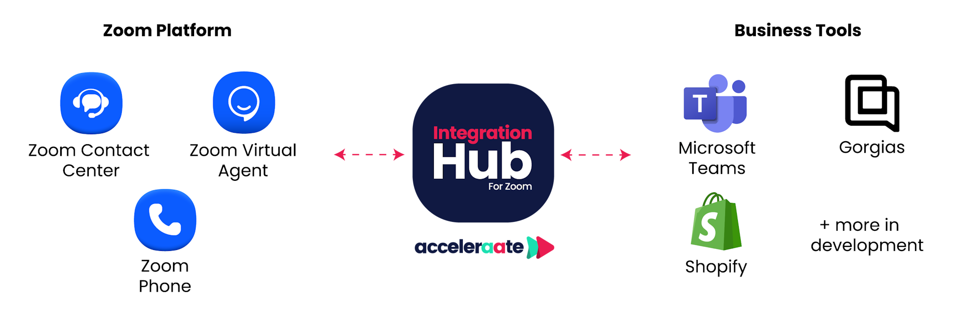 IntegrationHub Flow